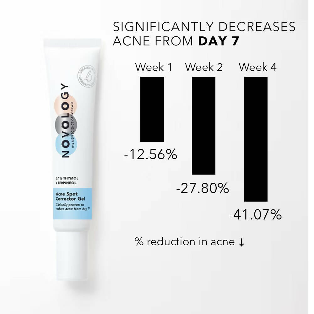 Novology Acne Spot Corrector Gel With 0.1% Thymol + Terpineol
