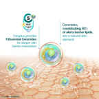 Venusia Ceraplus Lotion For Dry & Ver Dry Skin