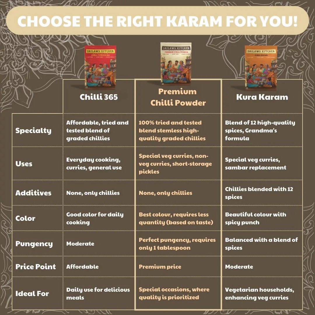 Sailaws Kitchen Premium Chilli Powder (Karam Powder)